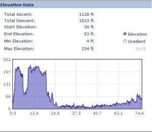 Lincoln to York Elvevation
