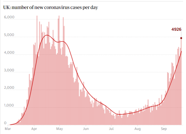 UK: number of new coronavirus cases per day 
6,000 
5,000 
4,000 
3,000 
2,000 
1.000 
Mar 
4926 
May 
Aug 
